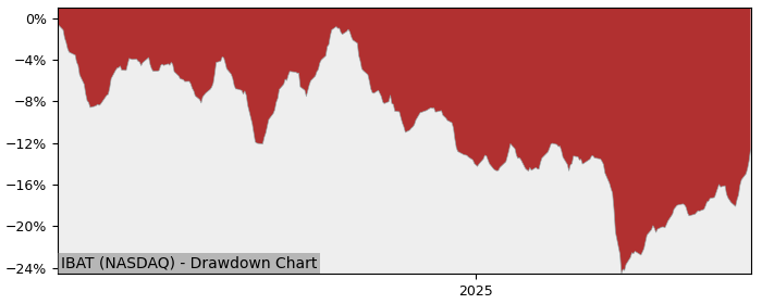 5 Year Drawdown / Underwater Chart for (IBAT) iShares Energy Storage - Performance -3.2% in 12m