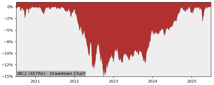 5 Year Drawdown / Underwater Chart for (IBC2) iShares II Public - Performance 8.2% in 12m
