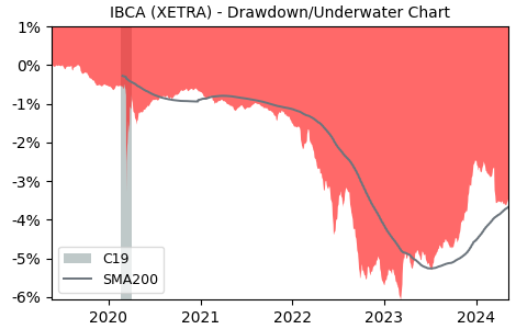 Drawdown / Underwater Chart for iShareso Government Bond 1-3 UCITS (IBCA)