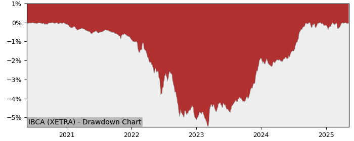 Drawdown / Underwater Chart for iShareso Government Bond 1-3 UCITS (IBCA)