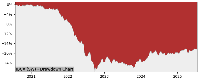 5 Year Drawdown / Underwater Chart for (IBCX) iShares € Bond Large - Performance 0.1% in 12m