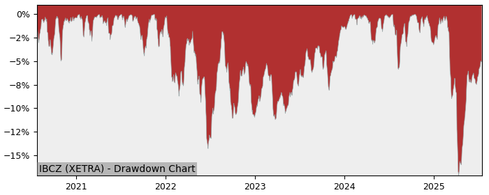 5 Year Drawdown / Underwater Chart for (IBCZ) iShares Edge MSCI - Performance 9.7% in 12m