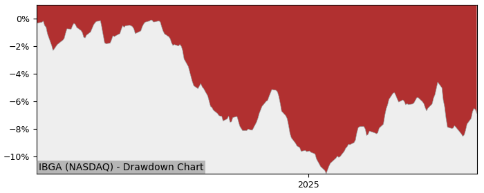 5 Year Drawdown / Underwater Chart for (IBGA) iShares iBonds Dec - Performance 0.4% in 12m