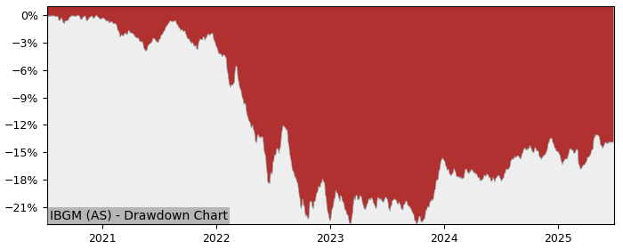 5 Year Drawdown / Underwater Chart for (IBGM) iShares Euro - Performance 5.5% in 12m