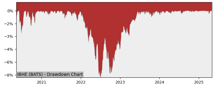 5 Year Drawdown / Underwater Chart for (IBHE) iShares iBonds 2025 - Performance 6% in 12m