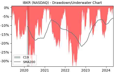 Drawdown / Underwater Chart for Interactive Brokers Group (IBKR) - Stock & Dividends