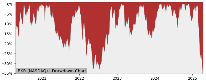 Drawdown / Underwater Chart for Interactive Brokers Group (IBKR) - Stock & Dividends