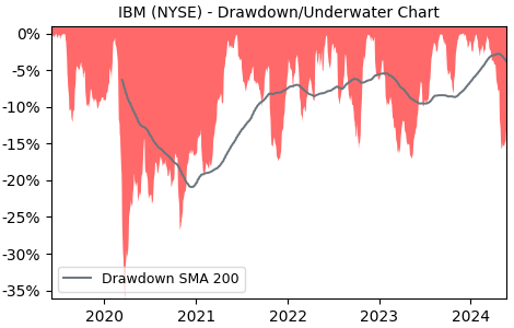 Drawdown / Underwater Chart for International Business Machines (IBM)
