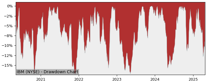 Drawdown / Underwater Chart for International Business Machines (IBM)