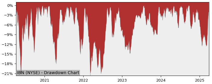 Drawdown / Underwater Chart for ICICI Bank Limited (IBN) - Stock Price & Dividends