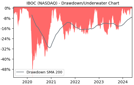 Drawdown / Underwater Chart for International Bancshares (IBOC) - Stock & Dividends