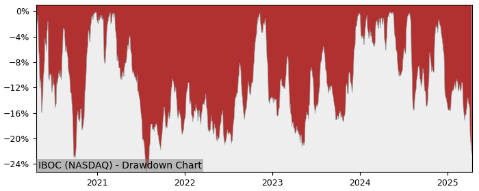 Drawdown / Underwater Chart for International Bancshares (IBOC) - Stock & Dividends