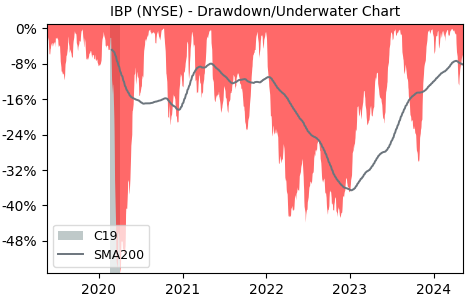 Drawdown / Underwater Chart for Installed Building Products (IBP) - Stock & Dividends
