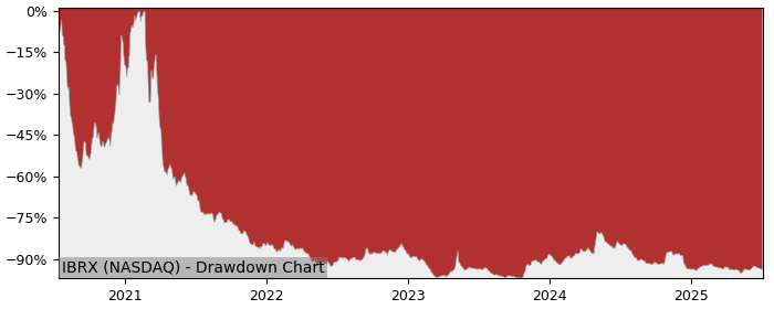 Drawdown / Underwater Chart for Immunitybio (IBRX) - Stock Price & Dividends