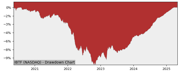 5 Year Drawdown / Underwater Chart for (IBTF) iShares iBonds Dec - Performance 5.1% in 12m