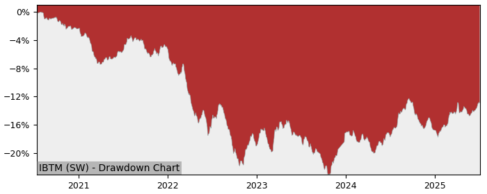 5 Year Drawdown / Underwater Chart for (IBTM) iShares Treasury Bond - Performance 4.2% in 12m