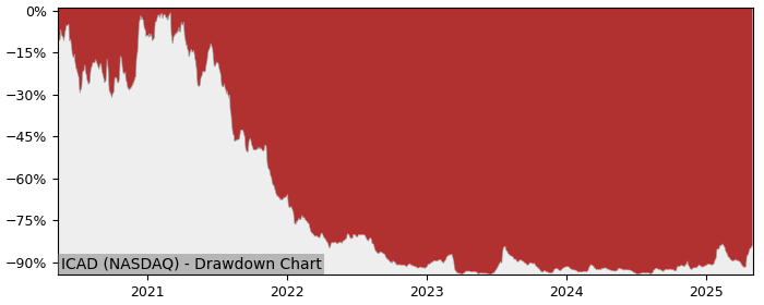 5 Year Drawdown / Underwater Chart for (ICAD) icad - Performance 144.8% in 12m