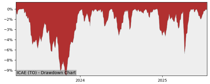 5 Year Drawdown / Underwater Chart for (ICAE) Invesco S&P/TSX - Performance 20.4% in 12m