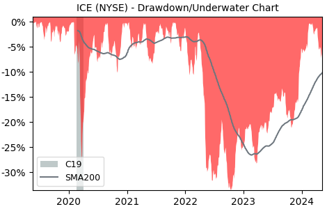 Drawdown / Underwater Chart for Intercontinental Exchange (ICE) - Stock & Dividends