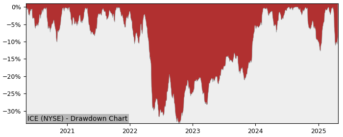 Drawdown / Underwater Chart for Intercontinental Exchange (ICE) - Stock & Dividends