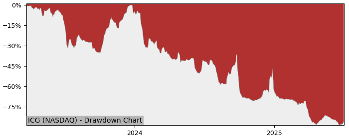 5 Year Drawdown / Underwater Chart for (ICG) Intchains American - Performance -64% in 12m
