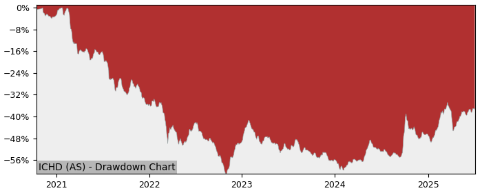 5 Year Drawdown / Underwater Chart for (ICHD) iShares MSCI China - Performance 34.9% in 12m