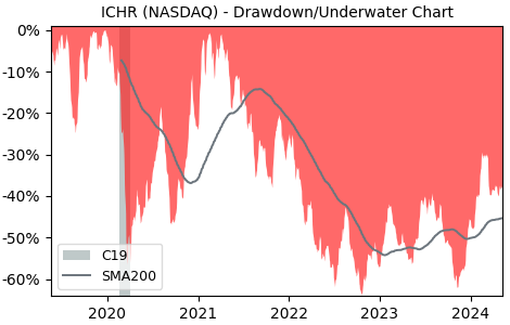 Drawdown / Underwater Chart for Ichor Holdings (ICHR) - Stock Price & Dividends