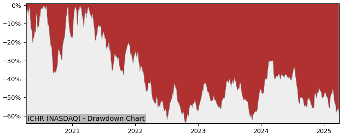 Drawdown / Underwater Chart for Ichor Holdings (ICHR) - Stock Price & Dividends