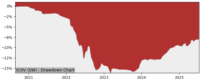 5 Year Drawdown / Underwater Chart for (ICOV) iShares € Covered Bond - Performance 4% in 12m