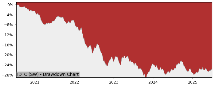 5 Year Drawdown / Underwater Chart for (IDTC) iShares Treasury Bond - Performance 0.4% in 12m