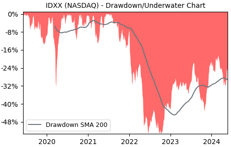 Drawdown / Underwater Chart for IDEXX Laboratories (IDXX) - Stock Price & Dividends