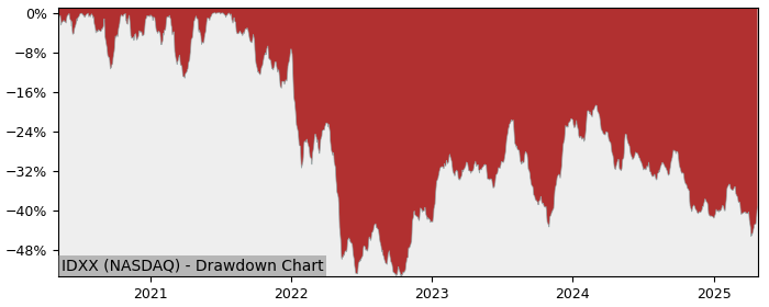 Drawdown / Underwater Chart for IDEXX Laboratories (IDXX) - Stock Price & Dividends