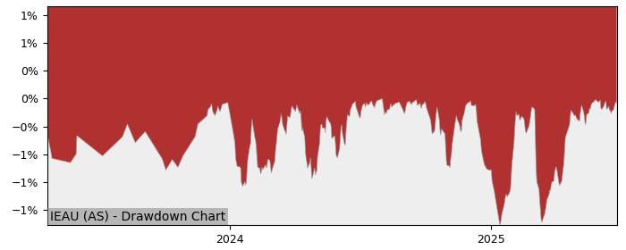 5 Year Drawdown / Underwater Chart for (IEAU) iShares Core € Bond - Performance 8% in 12m