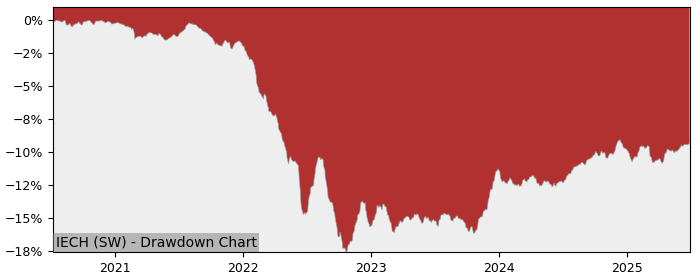 5 Year Drawdown / Underwater Chart for (IECH) iShares Core € Bond - Performance 3.5% in 12m