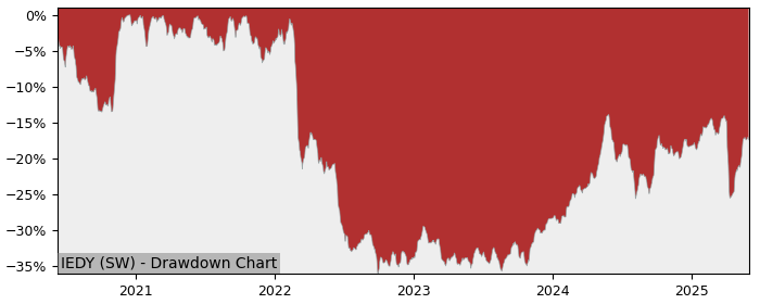 5 Year Drawdown / Underwater Chart for (IEDY) iShares V - iShares - Performance -1.4% in 12m