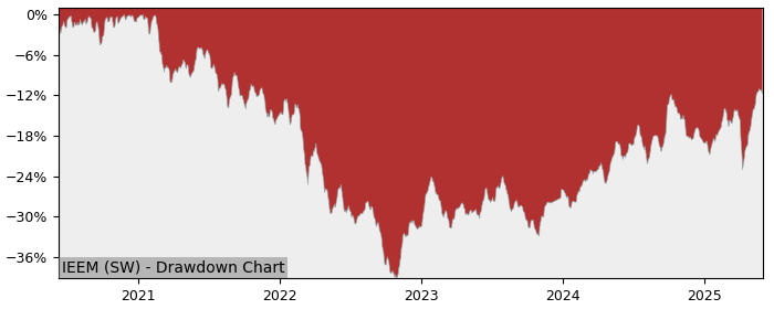 5 Year Drawdown / Underwater Chart for (IEEM) iShares MSCI EM USD - Performance 11% in 12m
