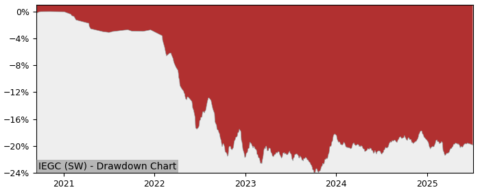 5 Year Drawdown / Underwater Chart for (IEGC) iShares Core € Govt - Performance 1.4% in 12m