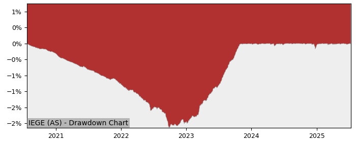 5 Year Drawdown / Underwater Chart for (IEGE) iShares III Public - Performance 3.1% in 12m