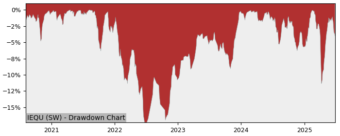 5 Year Drawdown / Underwater Chart for (IEQU) iShares Edge MSCI - Performance -0.1% in 12m