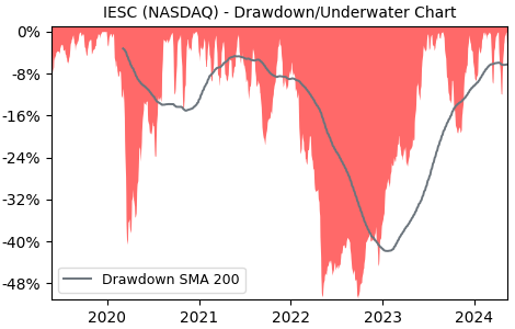 Drawdown / Underwater Chart for IES Holdings (IESC) - Stock Price & Dividends