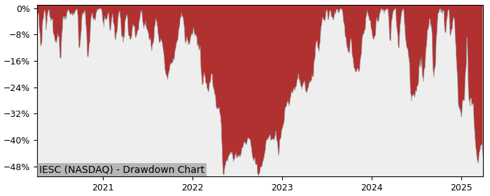 Drawdown / Underwater Chart for IES Holdings (IESC) - Stock Price & Dividends