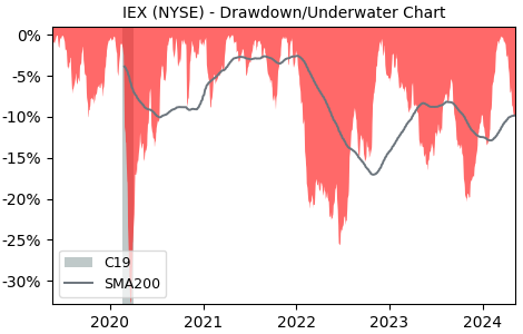 Drawdown / Underwater Chart for IDEX (IEX) - Stock Price & Dividends
