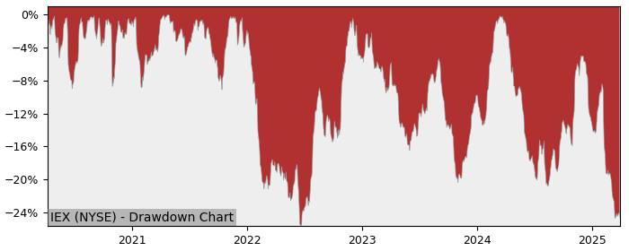 Drawdown / Underwater Chart for IDEX (IEX) - Stock Price & Dividends