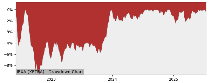 5 Year Drawdown / Underwater Chart for (IEXA) iShares € Bond - Performance 4.9% in 12m