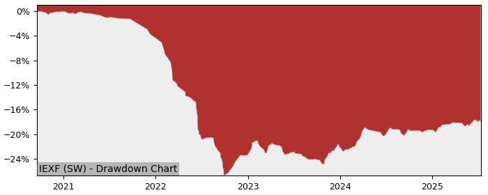 5 Year Drawdown / Underwater Chart for (IEXF) iShares € Bond - Performance 0.2% in 12m