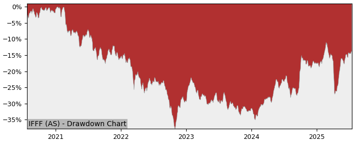 5 Year Drawdown / Underwater Chart for (IFFF) iShares MSCI AC Far - Performance 12.8% in 12m
