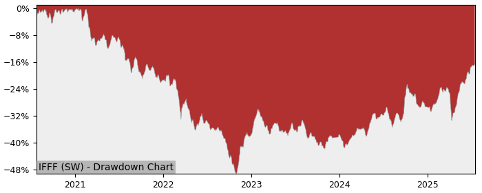 5 Year Drawdown / Underwater Chart for (IFFF) iShares MSCI AC Far - Performance 20.3% in 12m