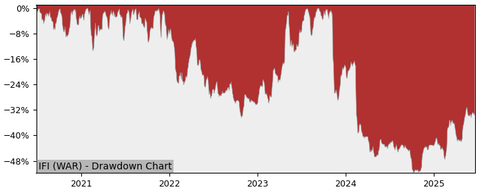 5 Year Drawdown / Underwater Chart for (IFI) IFirma - Performance 23.4% in 12m