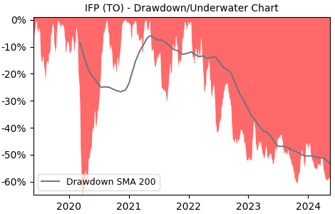 Drawdown / Underwater Chart for Interfor (IFP) - Stock Price & Dividends