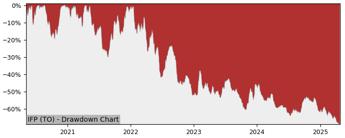 Drawdown / Underwater Chart for Interfor (IFP) - Stock Price & Dividends